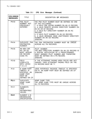 Page 506TL-130400-1001Table 21.1CPG Error Messages (Continued)CPG ERROR
MESSAGES I
PN-53
. . .PN-54
PN-55
PZ-52
Pl-51
P2-51
RA-01
RA-01
D-51 0TITLE
PNA PILOT
NUMBER NOT
PREVIOUSLY
ENTERED
DUPLICATE PNA
DESTINATION
NUMBER
AN MDU DIR.
NO. ON OD
MUST APPEAR
ON RECORD
CODE PN
FIELD
CONFLICTS
WITH LISTED
FIELD
IF ADMP PORT
TIMEOUT IS
SPECIFIED, AN
ADMP PORT
MUST BE
DEFINED ON CP
DUPLICATE
ADMP DUMP
TYPE
ELEMENTS
HAVE
INCOMPATIBLE
VALUES
ELEMENT 2 IS
MEANINGLESS
SPECIFICATIONDESCRIPTION OF MESSAGES
THE PNA PILOT...