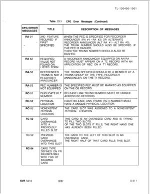 Page 507TL-130400-1001Table 21.1
CPG Error Messages (Continued)DESCRIPTION OF MESSAGES
2ND FEATURE
REQUIRED IFANNOUNCER (RA 
#1 - RA #3) OR ALTERNATE
RECORDER ANNOUNCER (ALT RA 
#l - ALT RA #3),.--THE TRUNK NUMBER SHOULD ALSO BE SPECIFIED. IF
RECORD MUST APPEAR ON A TC RECORD WITH AN
APPLICATION OF ‘REC’ ON A 
Tl RECORD.
LISTED FORM
ANNOUNCER
NONEXISTENTTHE CARD SLOT WAS ASSIGNED TO A NONEXISTENT
PHYSICALPHYSICAL LOCATION.
LOCATION
RC-52CARD
OVERHANGS
INTO A
PREVIOUSLY
FILLED SLOTTHIS CARD IS AN OVERSIZED CARD...