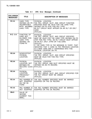 Page 508TL-130400-1001
CPG ERROR
MESSAGESTable 21.1CPG Error Messages (Continued)TITLE
DESCRIPTION OF MESSAGES
RC-54
. . . .CARD TYPEPHYSICAL LOCATION
DEFINED ON FRTHE PEC, GROUP, SLOT, AND CIRCUIT FUNCTION
INCOMPATIBLESPECIFIED MUST BE VALID FOR THE CARD TYPEWITN INCOMINGDEFINED ON FR (FOR THIS PEC TYPE).
CARD TYPEAN RLT CIRCUIT MUST APPEAR ON AN RLT OR ERLT
CARD.
(PHYLOC)
RC-54
FUNCTION OF’
PHYSICAL LOCATION
CARD NOTTHE PEC, GROUP, SLOT, AND CIRCUIT SPECIFIED
ALLOWED FOR
MUST BE VALID FOR THE CARD TYPE DEFINED...