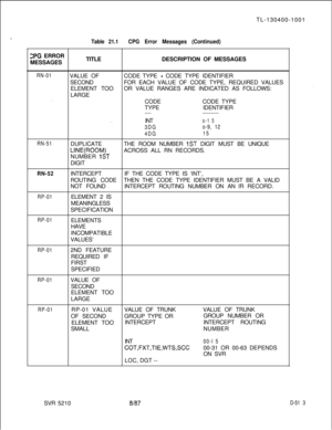 Page 509ITL-130400-1001
SPG ERROR
MESSAGES
Table 21.1CPG Error Messages (Continued)TITLEDESCRIPTION OF MESSAGES
RN-01
. . . .
RN-51VALUE OFCODE TYPE 
- CODE TYPE IDENTIFIER
SECONDFOR EACH VALUE OF CODE TYPE, REQUIRED VALUES
ELEMENT TOOOR VALUE RANGES ARE INDICATED AS FOLLOWS:
LARGE
CODECODE TYPE
TYPEIDENTIFIER
--------------
. .INTo-1 5
3DGo-9, 12
4DG15DUPLICATETHE ROOM NUMBER 
1ST DIGIT MUST BE UNIQUE
LINE(ROOM)ACROSS ALL RN RECORDS.
NUMBER 
1STDIGIT
RN-52
RP-01INTERCEPTIF THE CODE TYPE IS ‘INT’,
ROUTING...