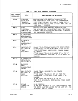 Page 511TL-130400-1001Table 21.1CPG Error Messages (Continued)DESCRIPTION OF MESSAGES
FOR DESTINATION TYPE ‘SCC’, THE DESTINATION
TYPE IDENTIFIER MUST BE A VALID TRUNK GROUP
WITH AN APPLICATION TYPE OF ‘COT’, ‘FXT’, ‘TIE’, OR
INCOMPATIBLE
FIELD IS IN A RANGE OF ‘00’ TO 
‘03’,MARY DESTINATION FIELDS CANNOT
FIELD IS IN A RANGE OF ‘04’ TO 
‘07’,MARY DESTINATION FIELDS MUST BE
MEANINGLESS
SPECIFICATION
RT-02ELEMENTS
HAVE
INCOMPATIBLE
VALUES
RT-022ND FEATUREUSAGE FIELD 
- SECONDARY X.25 ROUTE
REQUIRED IFDESTINATION...