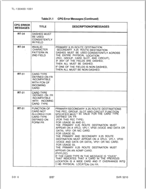 Page 512TL-130400-1001Table 21.1CPG Error Messages (Continued)
DESCRIPTION OF MESSAGESCHARACTER
SECONDARY X.25 ROUT
DASHES MUST BE USED
THE ENTIRE PHYSICAL L
(PEC, GROUP, CARD SLOT, AND CIRCUIT).
IF ANY OF THE FIELDS ARE DASHED,
THEN ALL MUST BE DASHED.
INCOMPATIBLE
DEFINED ON FR
INCOMPATIBLE
WITH INCOMING
TBEVALIDFOR THECARD TYPE
DEFINED ON FR
(FOR THIS PEC TYPE).
FOR USAGE 00 AND 01,
THE PRIMARY X.25 ROUTE DESTINATION MUST
APPEAR ON A VPLO, 
VPLl, VP20 (VOICE AND DATA OR
DATA), VP21 OR NIC CARD.
FOR USAGE 02,...