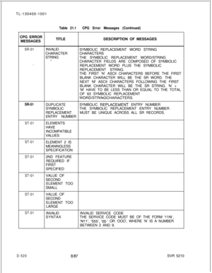 Page 516TL-130400-1001
CPG ERROR
MESSAGESTable 21.1CPG Error Messages (Continued)TITLEDESCRIPTION OF MESSAGES
SR-01
. . .INVALID
CHARACTER
STRING
.i_SYMBOLIC REPLACEMENT WORD STRING
CHARACTERS
THE SYMBOLIC REPLACEMENT WORD/STRING
CHARACTER FIELDS ARE COMPOSED OF SYMBOLIC
REPLACEMENT WORD PLUS THE SYMBOLIC
REPLACEMENT STRING.
THE FIRST ‘N’ ASCII CHARACTERS BEFORE THE FIRST
BLANK CHARACTER WILL BE THE SR WORD. THE
NEXT ‘M’ ASCII CHARACTERS FOLLOWING THE FIRST
BLANK CHARACTER WILL BE THE SR STRING. ‘N’ +
‘M’ HAVE...