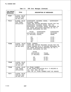 Page 522TL-130400-1001ZPG ERROR
MESSAGES
Table 21.1CPG Error Messages (Continued)TITLE
DESCRIPTION OF MESSAGES
TC-67
ILLEGAL VALUE
FOR DIC, PAG
OR REC APPL
ILiEGAL VALUESUPERVISORY INCOMING SIGNAL - SUPERVISORY
FOR TRUNKOUTGOING SIGNAL
APPLICATIONTHERE ARE CERTAIN REQUIRED VALUES FOR THE
SUPERVISORY INCOMING SIGNAL AND THE
SUPERVISORY OUTGOING SIGNAL DEPENDING ON
THE TRUNK APPLICATION INDICATED ON THE 
TlRECORD (DEPENDING ON SVR).
TC-68TRUNKSUPERVISORYSUPERVISORY
APPLICATION INCOMINGOUTGOING
(Tl RECORD)...