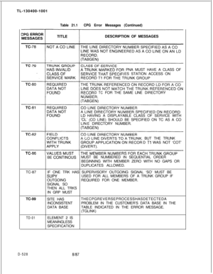 Page 524TL-130400-1001Table 21.1CPG Error Messages (Continued)DESCRIPTION OF MESSAGES
PNA MUST HAVE A CLASS OF
ES STATION ACCESS ON
D TCFOR THE SAMELINEDIRECTORY
HAVING A DISPLAYABLE CLASS OF SERVICE WITH
’ (CO LINE) SHOULD BE SPECIFIED ON TC AS A CO
E DIRECTORY NUMBER.
BUT THE TRUNK
D 
Tl WAS NOT ‘COT’
BE 
CONTINOUSMUST BE NUMBERED IN SEQUENTIAL ORDER
BEGINNING WITH MEMBER ZERO WITH NO GAPS OR
DUPLICATES ALLOWED.
TC-87IF ONE TRK HAS SUPERVISORY OUTGOING SIGNAL ‘SO’ MUST BE
SUPYUSED FOR ALL MEMBERS OF A TRUNK...