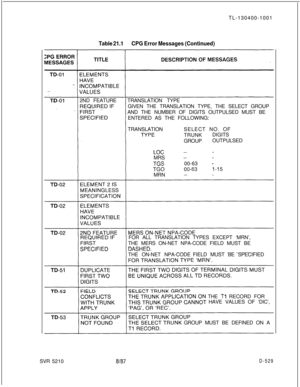 Page 525TL-130400-1001Table 21.1CPG Error Messages (Continued)2ND FEATURETRANSLATION TYPE
GIVEN THE TRANSLATION TYPE, THE SELECT GROUP
AND THE NUMBER OF DIGITS OUTPULSED MUST BE
ENTERED AS THE FOLLOWING:
TRANSLATIONSELECT NO. OF
TRUNKDIGITS
GROUPOUTPULSED
LOC --
MRS --
00-63 
-MRN --
FOR ALL TRANSLATION TYPES EXCEPT ‘MRN’,
THE MERS ON-NET NPA-CODE FIELD MUST BE
THE ON-NET NPA-CODEFIELD MUST BE SPECIFIED
THE 
Tl RECORD FOR
HAVE VALUES OF ‘DIC’,
GROUP MUST BE DEFINED ON A
SVR 5210
8187D-529 