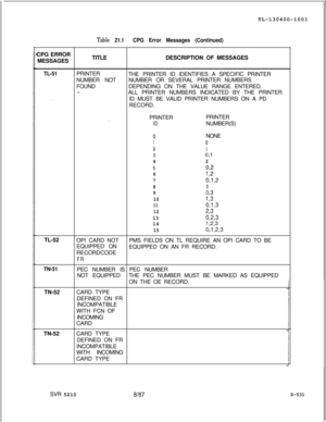 Page 527TL-130400-1001Table 21.1CPG Error Messages (Continued)CPG ERROR
MESSAGESTITLEDESCRIPTION OF MESSAGES
TL-51
. . . .PRINTER
THE PRINTER ID IDENTIFIES A SPECIFIC PRINTER
NUMBER NOTNUMBER OR SEVERAL PRINTER NUMBERS
FOUNDDEPENDING ON THE VALUE RANGE ENTERED.
>-ALL PRINTER NUMBERS INDICATED BY THE PRINTER
ID MUST BE VALID PRINTER NUMBERS ON A PD
RECORD.
. .PRINTERPRINTERIDNUMBER(S)
0NONE
10
21
30,1
42
502
612
70912
8
3
9093
10I,3
11
0,1,3
1223
13023
141,2,3
150,1,2,3TL-52
OPI CARD NOTPMS FIELDS ON TL REQUIRE...