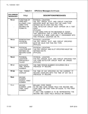 Page 528TL-130400-1001Table 21.1CPG Error Messages (Contjnued)
DESCRIPTION OF MESSAGESTHEPEC, GROUP, SLOT, AND CIRCUIT FUNCTION
ALLOWED FORSPECIFIED MUST BE VALID FOR THE CARD TYPE
DEFINED ON FR (FOR THIS PEC TYPE).
TONE DETECTOR CIRCUIT MUST APPEAR ON A TDET 1
THAT INDICATES THAT A CARD IN THE PREVIOUS
LOCATION IS A WIDE CARD AND IT OVERHANGS INTO
THIS PHYSICAL LOCATION ON FR.
THE PECGROUP, SLOT, AND CIRCUIT SPECIFIED
VALID FOR THIS PEC TYPE.
PHYSICAL LOCATION
P, SLOT, AND CIRCUIT SPECIFIED FOR
CTOR CIRCUIT...