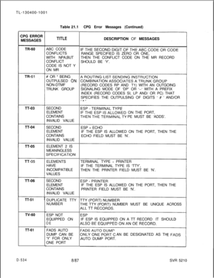 Page 530TL-130400-1001
Table 21.1CPG Error Messages (Continued)CPG ERROR
MESSAGES
TR-60
TT-03
TT-04
TT-05
TT-06
TT-51TV-60
TT-61
D-534
TITLEABC CODE
CONFLICTS
WITH NPA,BUT
CONFLICT
CODE IS NOT Y
ON MR
# OR * BEING
OUTPULSED 
‘ONNON-DTMF
TRUNK GROUP
SECOND
ELEMENT
CONTAINS
INVALID VALUE
SECOND
ELEMENT
CONTAINS
INVALID VALUE
ELEMENT 2 IS
MEANINGLESS
SPEClFlCATlONELEMENTS
HAVE
INCOMPATIBLE
VALUES
SECOND
ELEMENT
CONTAINS
INVALID VALUE
DUPLICATE TTY
NUMBER
ESP NOT
EQUIPPED ON
OEFADS AUTO
DUMP CAN BE
‘Y’ FOR ONLY
ONE...