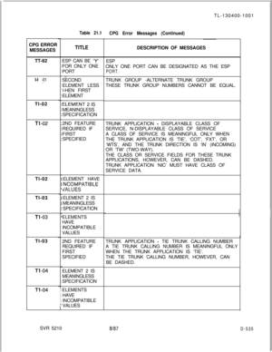 Page 531CPG ERROR
MESSAGES
TT-62l-l -01. . .Tl-02
Tl-02Tl-02
Tl-03
Tl-03Tl-03
Tl -04
Tl-04SVR 5210TL-130400-1001
Table 21.1
CPG Error Messages (Continued)
TITLEESP CAN BE 
‘Y’FOR ONLY ONE
PORT
.~.SECOND
ELEMENT LESS
l-HEN FIRST
ELEMENT
ELEMENT 2 IS
MEANINGLESS
SPECIFICATION
2ND FEATURE
REQUIRED IF
FIRST
SPECIFIED
ELEMENT HAVE
NCOMPATIBLE
dALUESELEMENT 2 IS
MEANINGLESS
SPECIFICATION
ELEMENTS
HAVE
INCOMPATIBLE
VALUES
2ND FEATURE
REQUIRED IF
FIRST
SPECIFIED
ELEMENT 2 IS
MEANINGLESS
SPECIFICATIONDESCRIPTION OF...