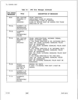 Page 534TL-130400-1001
CPG ERROR
MESSAGESTable 21.1CPG Error Messages (Continued)TITLE
DESCRIPTION OF MESSAGES
Tl-112ND FEATURE
TRUNK DIRECTION 
-REQUIRED IF
DISPLAYABLE CLASS OF SERVICE,
FIRSTN-DISPLAYABLE CLASS OF SERVICE
SPECIFIEDCLASS OF SERVICE MUST BE DASHES FOR TRUNK
. . .DIRECTION OF ‘OG’.
Tl-12 _ELEMENT 2 IS
MEANINGLESS
SPECIFICATION
Tl-12ELEMENTS
HAVE
INCOMPATIBLE
VALUES
Tl-122ND FEATURE
TRUNK DIRECTION-TRUNK INCOMING SIGNAL-REQUIRED IF
TRUNK OUTGOING SIGNAL
FIRST
SPECIFIEDIF THE TRUNK DIRECTION IS...