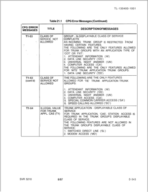 Page 539TL-130400-1001Table 21.1CPG Error Messages (Continued)
DESCRIPTION OF MESSAGESSERVICE NOT
ANINCOMING TRUNK GROUP
ISRESTRICTEDFROM
HAVING CERTAIN FEATURES.
THE FOLLOWING ARE THE ONLY FEATURES ALLOWED
FOR TRUNK GROUPS WITH AN APPLICATION TYPE OF
‘COT’ OR ‘FXT’:
1. ATTENDANT INFORMATION (‘Al’)
2. DATA LINE SECURITY 
(‘OS’)3. UNIVERSAL NIGHT ANSWER (‘UN’)
4. COMPUTER ACCESS (‘CA’)
THE FOLLOWING ARE THE ONLY FEATURES ALLOWED
FOR ‘WTS’ TRUNK APPLICATION TRUNK GROUPS:
1. DATA LINE SECURITY 
(IDS’)ALLOWED FOR...