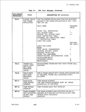 Page 543TL-130400-1001Table 21.1CPG Error Messages (Continued)DESCRIPTION OF MESSAGES
APPLICATION‘REC’ OR ‘NIC’:
FIELD NAMEREQUIRED
VALUE
TRUNK TOLL RESTRICTION
_-TOLL ACCESS CODE
_--__SECOND TOLL ACCESS CODE
____-CODE RESTRICTION TABLE
EXPANDED OR CONFLICTING TABLE
-1 + RESTRICTION TABLE
2-WAY PAD CLASS
(DIC,PAG,NIC ONLY)
3-WAY PAD CLASS
----DTMF BLOCK TRANSMISSION
NREVERSE BATTERY CHECK
MESSAGE METER PEG
--TRUNK CALL 
QUEUEINGNREMOTE-ACCESS AUTHORIZATION CODE 
---QUEUE DOES
BERS MUST BE UNIQUE
SVR 5210
8h37D-547 