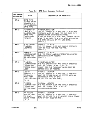 Page 545TL-130400-1001Table 21.1CPG Error Messages (Continued)DESCRIPTION OF MESSAGES
DEFINED ON
FRINCOMPATIBLE
THE PEC, GROUP, SLOT, AND CIRCUIT FUNCTION
SPECIFIED MUST BE VALID FOR THE CARD TYPE
DEFINED ON FR (FOR THIS PEC TYPE).
A SYNCHRONOUS DATA PORT MUST APPEAR ON AN
ADMP OR NIC CARD OR A VPLO, 
VPLl, VP20 (VOICE
AND DATA OR DATA) OR VP21 LINE CARD.
PHYSICAL LOCATION
THE PEC, GROUP, SLOT, AND CIRCUIT SPECIFIED
MUST BE VALID FOR THIS PEC TYPE.
PHYSICAL LOCATION
DEFINED ON
XP-53OT, AND CIRCUIT SPECIFIED...