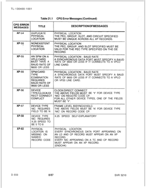 Page 546TL-130400-1001Table 21.1CPG Error Messages (Continued)
DESCRIPTION OF MESSAGESAL LOCATION
MUST HAVE A
RATE OF 9600 OR LESS IF IT CONNECTS TO A VPLO
9600 OR LESS
A SYNCHRONOUS DATA PORT MUST SPECIFY A BAUD
COMBINATIONRATE OF 9600 OR LESS IF IT CONNECTS TO A VPLO
OR VP20 LINE CARD.
BE 
‘Y’ FOR DEVICE TYPE
RD CODE CP.
R DEVICE TYPES, ONE OF THE FIELDS
XP-58NIC REQUIRESTHE ABOVE FIELDS MUST BE ‘N’ FOR DEVICE TYPE
FIELD TO BE N
‘NIC’ ON RECORD CODE CP.
DEVICE TYPEX.25 SPEED SELF-EXPLANATORY
NIC REQUIRES
X.25...