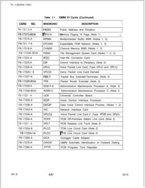 Page 590TL-130200-1001ICARD NO.1
 FB-1721 O-A
Table 1.1OMNI Sl Cards (Continued)
MNEMONIC
IDESCRIPTIONI
IPublic Address and Dictation
) FB-17213-BOArMPG16T-Memory Paging 16 Page (Note 1)
I
1  FB-17215-A
IMPB85IMultiprocessor Buffer 8085 (Notes 1, 3)IFBI.721 7-A
FB-17218-AEPCMN
CHM85Expandable PCM Network (Notes 1, 3)
Channel Memory 8085 (Notes 1, 3)1 FB-17220-BOA
IFMSDIFile Management System Card (Notes 1, 2, 3)IFB-17224-A
FB-17225-A
IFCC
CIPInter-file Connector Card
Control Interface to Periphery (Note 2)...