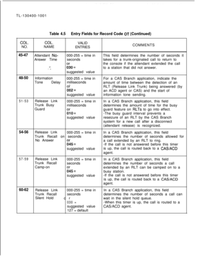 Page 60TL-130400-1001COL.NO.
Table 4.5Entry Fields for Record Code CT (Continued)
COL.VALID
NAME
ENTRIESCOMMENTS
45-47Attendant No-000-255 = time inThis field determines the number of seconds it
Answer Timesecondstakes for a trunk-originated call to return to
the console if the attendant extended the call
%-./ .”Go=to a station that did not answer.
suggested value
48-50Information
000-255 = time inFor a CAS Branch application, indicate the
Tone Delay 
,_milliseconds
amount of time between the detection of an...