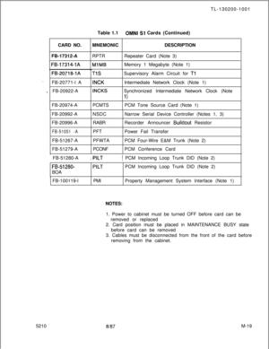 Page 591TL-130200-1001
CARD NO.
FB-17312-AFB-17314-1ATable 1.1
OMNI Sl Cards (Continued)
MNEMONICDESCRIPTION
RPTRRepeater Card (Note 3)
MlMBMemory 1 Megabyte (Note 1)
FB-20718-1ATlSSupervisory Alarm Circuit for Tl
. . .FB-20771-l AINCKIntermediate Network Clock (Note 1)
- FB-20922-AINCKSFB-20974-A
FB-20992-A
FB-20996-A
FB-51051 -AFB-51267-A
FB-51279-APCMTS
NSDC
RABR
PFT
PFWTA
PCONFSynchronized Intermediate Network Clock (Note
1)PCM Tone Source Card (Note 1)
Narrow Serial Device Controller (Notes 1, 3)
Recorder...