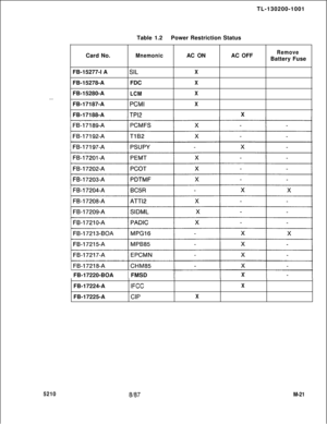 Page 593TL-130200-1001
Table 1.2Power Restriction Status
Card No.MnemonicAC ONAC OFFRemoveBattery Fuse
. .FB-15277-l A
FB-15278-A
FB-15280-A
FB-17187-A
FB-17188-A
SILFDC
LCM
PCMI
TPl2
X
X
X
XX
52101  FB-17220-BOA1 FMSD
FB-17224-A
FB-17225-A
IFCC
CIP
X
X
X
8187M-21 