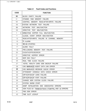 Page 598I L-l 3uzuu- I vu I
Table 2.1Fault Codes and Functions
CODE
FUNCTION
00BLOCK PARITY FAILURE
01DYNAMIC RAM MEMORY FAILURE
02CONTROL MEMORY READ-AFTER-WRITE FAILURE
06=- SYSTEM NETWORK TEST FAILURE. . .
- 08NETWORK TEST MALFUNCTION
09DIRECTIVE TEST MALFUNCTION
M-2610
.DlRECTlVE HOPPER FULL MALFUNCTION
11ILLEGAL EVENT ERROR MALFUNCTION
12READ-AFTER-WRITE FAILURE IN CHANNEL MEMORY
15Tl ALARM
1610 MS STOPPED
17ALARM FAULT
19PRE-LOADING MEMORY TEST FAILURE
20EVENTHOPPERERROR
21DIRECTIVE HOPPER ERROR
22MDR SDC...