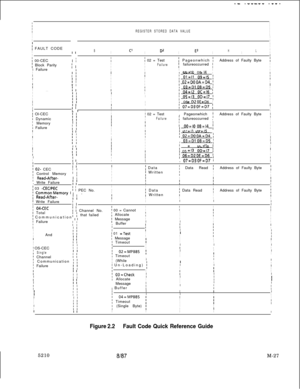 Page 599.- .-..--- .--.
II
I
IREGISTER STORED DATA VALUEI
I
I
I
II
I
IIIII FAULT CODEI
IIIBIC’ID2IE3IHILI
I
I
I
! 00-CEC
I IIf 02 = TestI Pageonwhich IAddress of Faulty ByteII Block ParityII
IFailureI FailureI III failureoccurred II
II 
IIIII 00 IO 08 I4II
III=II
I1 IIII III; o,:,, 09=15 ;I
I
.;. ;IIII
II1 02=DOOA=D4 ;IIII 03=DlOB=D5 II
I
. . .I III
II II
I; 04=12 OC=l6 ;I
I
II 
II
II
II II; 05=13 OD=17 ;II II
II 06 DZOE D6I==II
tI III; 07=D3OF=D7 ;II II,I
I Ol-CECI- II
IIIII II
I DynamicI II1 02 = Test,...