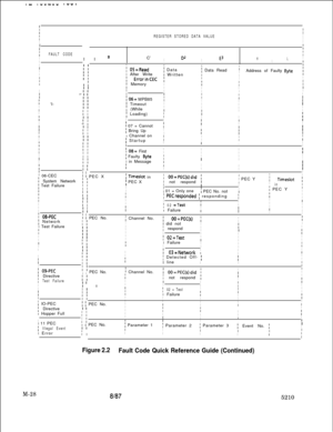 Page 600.- .----- .W”.
IIIII
IREGISTER STORED DATA VALUEI
I
III
II
IFAULT CODEI8C’IIIID2I
IEsHILI
II III I
II I’ 05=Readi’ Data
After Writef Written] Data Read;I
IAddress of Faulty 
ByteII Ii ErrorinCEC III1III
iI II
II I
; MemoryIIII
I
IIII II
III’=-. I III1III I:II
I ‘I-I I; 06= MPB85;r TimeoutIIII II
I
II
II II
III! (WhileI
I IIIi Loading)II
I
III
II IIII
-I II
II 07 = CannotIII
I
IIIII IIIIIIII
II Ii Bring UpIIIII II Channel onI
II Ii StartupIII1
II III,I
I
fI ;II 08= FirstI
III
I II
III
Ii Faulty Byte;IIIII...