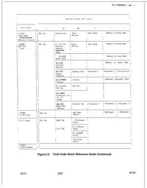 Page 601I
I
I
I
i
IREGISTER STORED DATA VALUEII,Ii
III
iFAULTCODEIIB
IC’I02IE3
IH
I
I
I
LIIIIII; 12-PEC; : PEC No.I Channel No.I DataI Data ReadIAddress of Faulty Byte
IRead AfterI I
I III WrittenII1IIII WriteChannel I III Memory Failure \ %LIIIIIIIIIII
IIIIII Ii13-PEC! Self TestI Error -
i ; PEC No.
I I
I I
I 
II II I
Il.I I
I I
I I
I I
I I
I I
I I
I II I,II I
I I
I I
I I
I II I
I I
I I
I I
I I
; 00 = PEC-CEC1 DataIi Data Read:I; WrittenIAddress of Faulty ByteI CommonIIIII MemoryI
; Read-and-tII
III
l WriteIII...