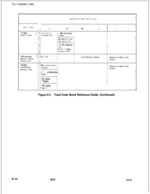 Page 602TL-130200-1001I
I
i
IREGISTER STORED DATA VALUE1
II
III
II
I1
IFAULT CODEI
IIIBIC’ID2IE3HILI
I1 
17-CECI Alarm Faulti I Attendant; OO=ArtCard iI
III I Console No.
II
II I, Alarm
I Ol-lO=Tl Line
III
!
II I
I IIiI
I
I.~_I Ii Numberl-16;II
II
II Ii 11-tB=Attend- IIII III. . .II I: antI
II Ir 00-07 = Trans-i mission FaultI!II
II I
I IIiII
II
II 
III
i 18-Commoni-1 PEC No. .ItII
II
i Memory Blocki ;IIEnd Address of BlockIAddress of Block ThatII Parity Error
IIII III FailedI
II II
II
IIII IQCEC; Preloadingr r...