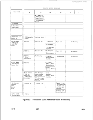 Page 605II
IREGISTER STORED DATAVALUEI
II
I
I
FAULT CODEIII
III
I
IBC’DzIEsHLII
II III
II I; 80 = Illegal Di-ii rectiveNo.lnto ;I
II
II I
II
II III
II I
II IITarget RoutineII
II
II
II I
r FF=PEDTest 1II II FailedIIIi 22-24SpareI II
I 25 Real TimeI II
I
III I
II1Clock FailureI I
I 
IIII
I ‘1”I III
I II
I
IIII
III If
I
I I:III
I
II II
IfII
Ic I-.IIII
II,I
II III
I27 H/M Data notI i DiskOperationIi Failure Mode IIII
r Backed upr r FailureI
II I
IIII IIII
i 28-CAS Main/i ! PEC No.IIIIII
; ACDAgentI I( Data Link No.I...