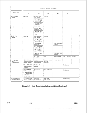 Page 606;I
II
IREGISTER STORED DATAVALUEI
II
II
I
IFAULT CODEIIIBIC’DzIIEsHII
ILII
I1 
32- CIP Cardi ; PEC No.i 00 = CLP CardIIICard No.IIII FailureI If Test FailureiII;II
II
II
II I
IIII
I; 01 =CIPCard [II IIII
III:I
II II XMlTError IIIII
II
IIII
II II 02=CILCard iIIII
II I
I 
-.~_I II WatchdogII
I
IIIII
I
;II
II
. . .I II Timer ErrorI
IIII -I Ii 03=CIPCardIIII
IIII IiII
II
I
II I1Hardware Error IIII
IIIII II! 04=CIPCard ,IIII
I
; .;III
II Initialization IIIIII
I
I III!I
iI ErrorIII
IIIII 33-CIP PortIII
]...