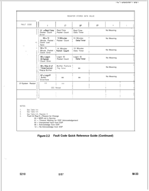 Page 607I L- I3uLuu- I vu I. .
I
I
REGISTER STORED DATA VALUEI
I
I
I
I
IIIIIII
i
FAULT CODEIBC’D*EsHLI
.:- ,I. . .I
I
i1 02 
=Real-Time i Real-TimerI
I Real-TimeINo MeaningI
I
r Packet Counti Packet CountI Data TimerII
I ErrorIIII
III
i 03=15i 15Minutesi 15 MinutesIINo Meaning;
I Minute Packet I Packet Counti DataTimer ;IIr Count LostI
II
i SyncI
II
II
II
I
i 04=15
,II 15 MinutesIr 15 MinutesII
r Minute Packet I Packet CountI Data TimerINo MeaningIIII Count ErrorIIIII
III
I
II1 OS=Logon[ Logon IDi Logon IDIIINo...