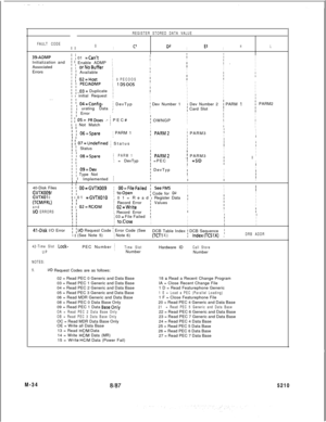 Page 608REGISTER STORED DATA VALUE
FAULT CODEII
BIC’D2IEsIHL
39-ADMPtI 01 =Can’tInitialization and!!II
I
r r Enable ADMPII
IAssociated! i orNoBufferIfI
II .I
I
IErrors
f 1 AvailableIIIiIII
; ; 02=Host;I0 PECOOSIII
; ; PEUADMP: IDSOOSIII
I
II
I
II .*.03 = DuplicateiiII
I
III I initial Request:II
III. .I I 04=Config-IIII
I I urating Data :i DevTypI Dev Number 1II Dev Number 2! PARM 1! PARM2
II 1 Errori Card SlotII
II
II
I
i I D5= PRDoes ‘m i PEC#i OWNGPIII
IIII Not MatchIIIII III
I
I I 06=Spare; PARM 1; PARMZI
II...