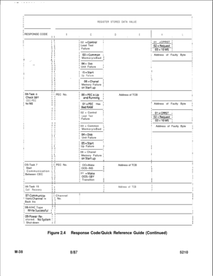 Page 612iI
I
tREGISTER STORED DATA VALUEI
II1I
II
I
I1 RESPONSE CODE
II
BICIIDIEIHILI
II
II1
I II
:I II 02 =Controli; 01 =CPRST ;I
II I1 Lead TestII
! FailureII 02=Request IIII II; 03=10MS 1III IIII
II III 03=Common III
II II Address of Faulty Byte
II;: II MemoryisBad IIf
II
I:I IiIIII III1I.--04= Disk
I I
II II Unit FailureiIII
II IIII
II II ,z=StartIIII
I :iIIIUp FailureI
II
1I1. ;._II1
II
II II 06=Chanel III
II I
I iMemory Failure III
II
II
II onStartupIII
II IIII
! 04-Task 6: : PEC No.IIIAddress of TCBIIIi...