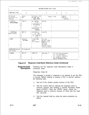 Page 613I
I
fREGISTER STORED DATA VALUEI
I
t
It
i RESPONSE CODEtIIBICIDIEI
t
HILII1 
lo- Task 29I Agent Recovery;; AgentI OO=Rec.OK IAddress of TCBi No.ofIII’’ I.D.I FF= REC. FailIIII; Attempt, ,( (Agt--00s) ;i RecoveryII I, Attempts III IIII
: 1 I- CIP Port;;IPEC No.; 00 = CIP Port; Port No.I
I
I
I StatusChange I I
to 00sI
III
II II
II
I
II I
I 
t-; Ol=CIPPort ;I
I
fI tI
Ito 1sIII tI
IIII. . . .
II IIO2=CIPPort III
I
IIIII
IIII I
ItoMOOS ;I II
IIII 12-CIPCard1 1 PEC No.III I-,. f OO=CIPCardI Card No.I) Status...