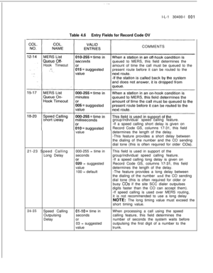 Page 63l-L-1 30400-l 00-l
Table 4.6Entry Fields for Record Code OVCOMMENTS
Hook Timeoutqueued to MERS, this field determines the
amount of time the call must be queued to the
present route before it can be routed to the
valuegroup/individualspeedcalling feature.
-If a speed calling short delay is given on
Record Code GS, columns 17-31, this field
determines the length of the delay.
-This feature provides a short delay between
the dialing of the number and the CO sending
dial tone (this is often required for...