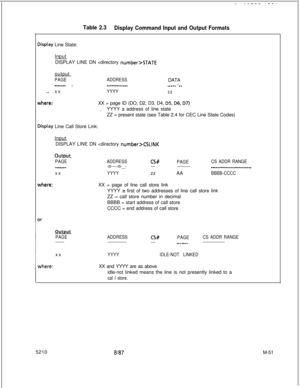 Page 625Table 2.3
Display Command Input and Output Formats
Iisplay Line State:
DISPLAY LINE DN STATEoutput
PAGEADDRESSDATA_--__-_ .2--_----_-_____- - _ - - -- - -
._..xxYYYY
zz
tvhererXX = page ID (DO, D2, D3, D4, D5,06, D7)
._YYYY = address of line state
ZZ = present state (see Table 2.4 for CEC Line State Codes)
display Line Call Store Link:Input
Input
DISPLAY LINE DN CSLINK
OutPut
PAGEADDRESSCS#PAGECS ADDR RANGE---m--v-m------m-__-------------__--_---_--____---_______xx
YYYYzzAABBBB-CCCC
Nhere:XX = page of...