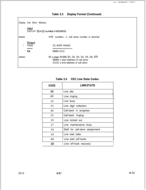 Page 627.bI”“-“” .““.
Table 2.3Display Format (Continued)
Display Call Store Address:
,lnput
DISPLAY CSADDRESSwhere:
 =call store number in decimal
output--..PAGECS ADDR RANGE..----------------_--------------
- xxBBBB-CCCCwhere:XX 
= page lD(D0, Dl, D2, D3, D4, D5, D6, D7)BBBB 
= start address of call store
CCCC 
= end address of call store
Table 2.4CEC Line State Codes
CODELINE STATE
ILine idle1 Line ringing
02Line busy
03Line digit collection
04Call-back in progress
05Call-back ringing
06Line locked out
07Line...