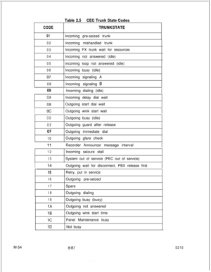 Page 628Table 2.5CEC Trunk State CodesM-54
CODETRUNK STATE
01Incoming pre-seized trunk
02Incoming mishandled trunk
03Incoming FX trunk wait for resources
04Incoming not answered (idle)
05incoming loop not answered (idle)
06Incoming busy (idle)
97.
08Incoming signaling A
Incoming signaling 8I
09) Incoming dialing (idle)1
OA08Incoming delay dial wait
Outgoing start dial wait
ocIOutgoing wink start wait
OD
OEOutgoing busy (idle)
Outgoing guard after release
OF
10Outgoing immediate dial
Outgoing glare check
Recorder...
