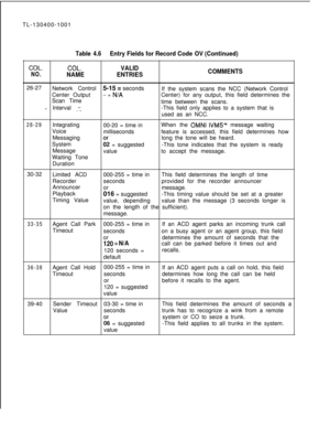 Page 64TL-130400-1001COL.
NO.
Table 4.6Entry Fields for Record Code OV (Continued)
COL.VALID
NAMEENTRIESCOMMENTS26-27
Network Control5-15 = seconds
Center OutputIf the system scans the NCC (Network Control
-- = N/AScan TimeCenter) for any output, this field determines the
time between the scans.
-Interval .,x1-This field only applies to a system that is
used as an NCC.
28-29Integrating
00-20 = time inWhen the OMNI IVMS” message waiting
Voice
millisecondsfeature is accessed, this field determines how
Messaging
....