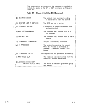 Page 650M-76The system prints a message on the maintenance terminal to
indicate the status of the GR or DGR commands as follows in
Table 2.7:Table 2.7Status of the GR or DGR Commandr-----------------------------------------------------------------------,I
i  (a) SYNTAX ERROR
The original input command wording
Ior abbreviations were not correct.
I
Ij  (b) CABINET NOT IN SERVICE
I
_
.I /  (c) COMMAND IN USE
I
-I/  (d) PEC 
NOTEQUiPPED1  (e) PEC NOT INS
j  (f) COMMAND COMPLETED
I(g) IN PROGRESS
;  (h) COMMAND...