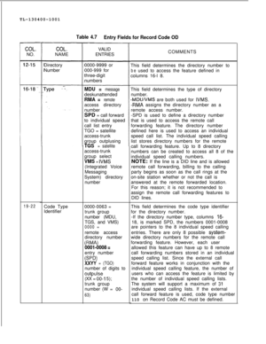 Page 66TL-130400-1001Table 4.7
Entry Fields for Record Code OD
COL.NO.
19-22
COL.NAME
Directory
Number
Code Type
IdentifierVALID
ENTRIES
0000-9999 or
000-999 for
three-digit
numbers
MDU = messagedeskunattended
RMA = remoteaccess directory
number
SPD = call forward
to individual speed
call list entry
TGO = satellite
access-trunk
group outplusing
TGS = satelliteaccess-trunk
group select
VMS = IVMS(Integrated Voice
Messaging
System) directory
number
0000-0063 =
trunk group
number (MDU,
TGS, and VMS)
0000 =remote...