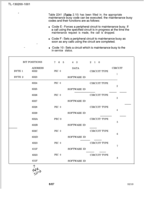 Page 656TL-130200-1001,Table 2241 )Table 2.10) has been filled in; the appropriatemaintenance busy code can be executed. the maintenance busy
codes and their functions are as follows:
l Code E 
- Forces a peripheral circuit to maintenance busy. If
a call using the specified circuit is in progress at the time the
maintenance request is made, the call is dropped.l Code F 
- Sets a peripheral circuit to maintenance busy as
soon as any calls using the circuit are completed.
-..l Code 10 - Sets a circuit which is...