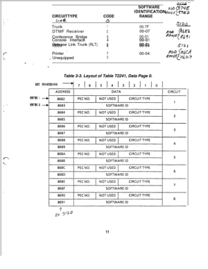 Page 657a/12-
SOFTWAREBbD 87YElDENTIFICATIONg8bgg 8~g-a
CIRCUIT TYPECODERANGEt
k d tz...c3Trunk
100-7FS/%QDTMF Receiver
200-07&.&@aConference Bridge
300-01Console Interface400-o 1“hu@, if86 $ /Release Link Trunk
(RLT)500-o 1
KEDU600-04s-m/
’Printer700-04
__UnequippedF
L. . .LTable 3-3. Layout of Table T2241, Data Page 0.
BIT POSITIONSBYTE
1BYTE
2
11 