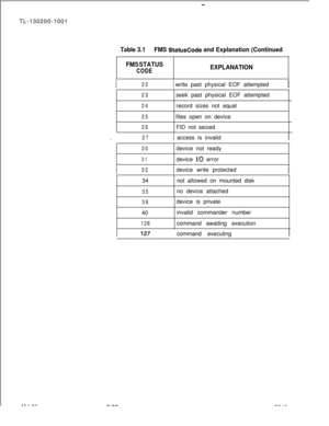 Page 682TL-130200-1001Table 3.1FMS StatusCode and Explanation (Continued
FMS STATUS
CODEEXPLANATION
22Iwrite past physical EOF attempted
23seek past physical EOF attempted
24record sizes not equal
25files open on device
26FID not seized
. 1
27] access is invalid
30device not ready
31device I/O error
32Idevice write protected
34not allowed on mounted disk
35no device attached
36device is private
40invalid commander number
126command awaiting executionM-l 06command executing
61875210 