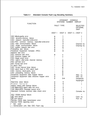 Page 685TL-130200-1001
Table 4.1Attendant Console Fault Log Decoding Summary-..FUNCTIONATENDANT CONSOLE
STATIONS NUMBER DISPLAY
FAULT TYPE
SELECTED
OPTIONAL
DIGIT
DIGIT 1DIGIT 2DIGIT 3 + DIGIT 4
CEC 
block-parity error
CEC dynamic-memory failure
CEC network read-after-write-error
CEC-PEC common memory read-after-write-error
CEC total communication failure
CEC single communication failure
CEC system network test error
Preloading test failure
Peripheral Equipment Complex (PEC)
Network test error
PEC directive test...