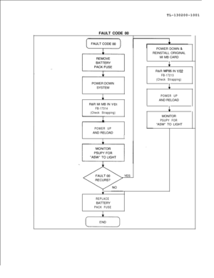 Page 687TL-130200-1001
FAULT CODE 00
POWER DOWN
SYSTEM1R&R Ml MB IN 
Y/O1
FB-17314
(Check Strapping)
POWER UPAND RELOAD
IIYESPOWER DOWN 
&REINSTALL ORIGINAL
Ml MB CARD
1R&R 
MP85 IN Y/O2
FB-17213
(Check Strapping)
1
POWER UPAND RELOAD
1MONITOR
PSUPY FOR“ASW” TO LIGHT
f
REPLACEBATTERY
PACK FUSE
15210
8187M-111 