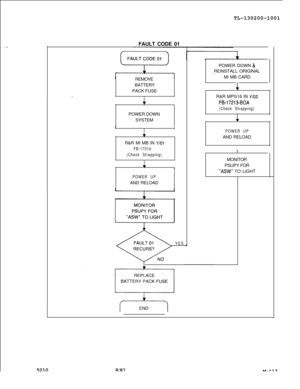 Page 689: ITL-130200-1001
FAULT CODE 01
REMOVE
BATTERY
PACK FUSE
cPOWER DOWN
SYSTEM
I
1
IR&R Ml MB IN 
Y/O1
FB-17314
(Check Strapping)
4
1POWER UPAND RELOAD
YESPOWER DOWN 
&REINSTALL ORIGINAL
Ml MB CARD
1R&R MPG16 IN 
Y/O2
FB-17213-BOA
(Check Strapping)
1
POWER UPAND RELOAD
1
MONITOR
PSUPY FOR
“ASW” TO LIGHT5210
8l87M-113 
