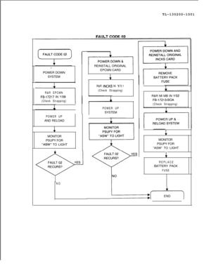 Page 691TL-130200-1001FAIII T cnnr n3
.=_POWER DOWN
SYSTEM
R&R EPCMN
FB-J7217 IN Y/O9
(Check Strapping)
POWER UPAND RELOAD
1MONITOR
PSUPY FOR
“ASW” TO LIGHT
I
NOREINSTALL ORIGINAL
EPCMN CARD
1
R&R INCKS IN Y/i 1
(Check Strapping)
POWER UPSYSTEMR&R Ml MB IN 
Y/O2
FB-17213-BOA
(Check Strapping)
1MONITOR
PSUPY FOR
“ASW” TO LIGHT
1
REPLACEBATTERY PACK
FUSE
52108187M-115 