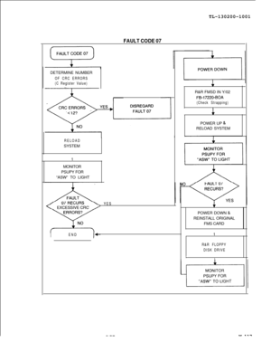 Page 693TL-130200-1001FAULT CODE 07DETERMINE NUMBER
OF CRC ERRORS
(C Register Value)
-
RELOADSYSTEM
1
MONITOR
PSUPY FOR
“ASW” TO LIGHT
YES YESEXCESSIVE CRC EXCESSIVE CRC
IEND
cR&R FMSD IN Y/02
FB-I 7220-BOA
(Check Strapping)
1POWER UP 
&RELOAD SYSTEM
fPOWER DOWN 
&REINSTALL ORIGINAL
FMS CARD
1
R&R FLOPPY
DISK DRIVE
II
52108187M-117 