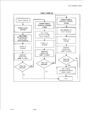 Page 6955210TL-130200-1001
FAULT CODE 08
FAULT CODE 08
FB-17218 IN Y/15
AND/OR X/O1
POWER UPSYSTEM
1MONITOR
PSUPY FOR
“ASW” TO LlG.HT
7
R&R EPCMNFB-17217 IN 
Y/O9
(Check Strapping)
1
POWER UPSYSTEM
NOREINSTALL ORIGINAL
R&R 
INCKS IN Y/l 1
(Check Strapping)
POWER UPSYSTEM
1MONITOR
PSUPY FOR
“ASW” TO LIGHT
I
R&R CABLESBETWEEN EPCMN 
&
CHM85 CARDS
i
INO
.IENDl-
8187M-119 